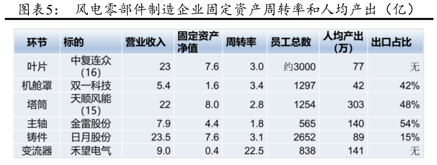風電產業鏈分析：風電零部件全景圖