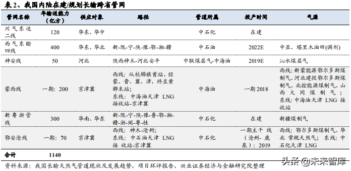 油气管网专题报告：从海外模式看燃气价改方向