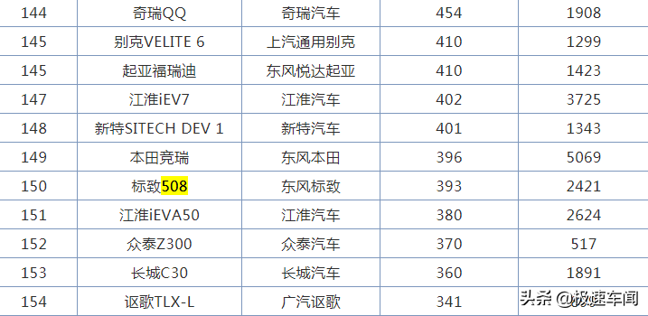 ?标致旗舰倒下，月销393台，还没雅阁日销量高，长轴距也无优势