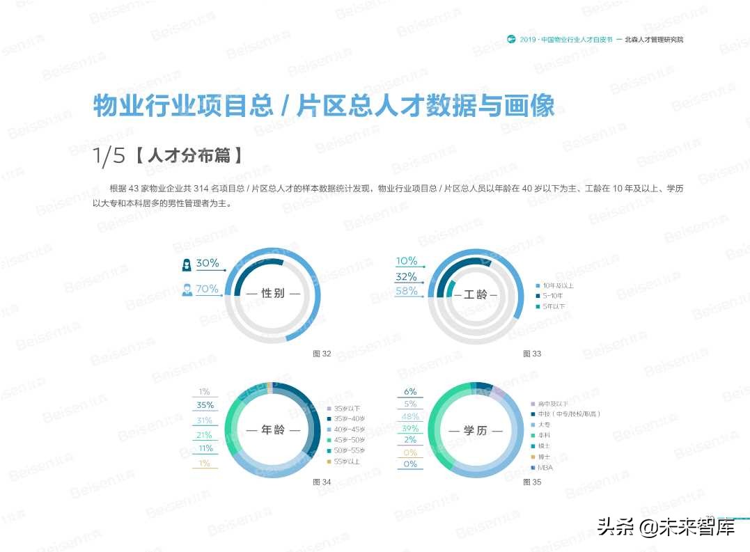 2019中国物业行业人才白皮书
