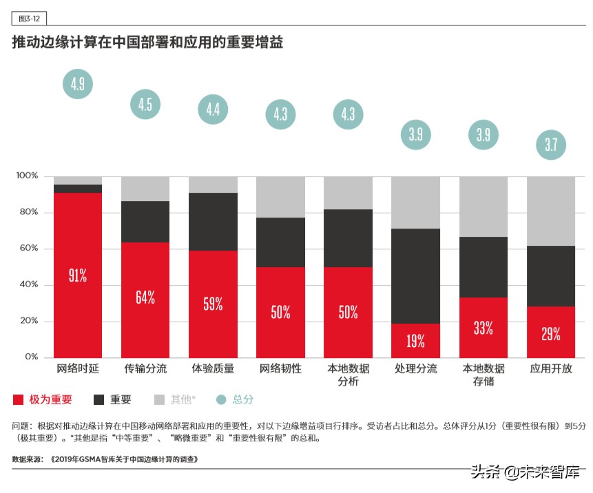 5G时代的边缘计算：中国的技术和市场发展