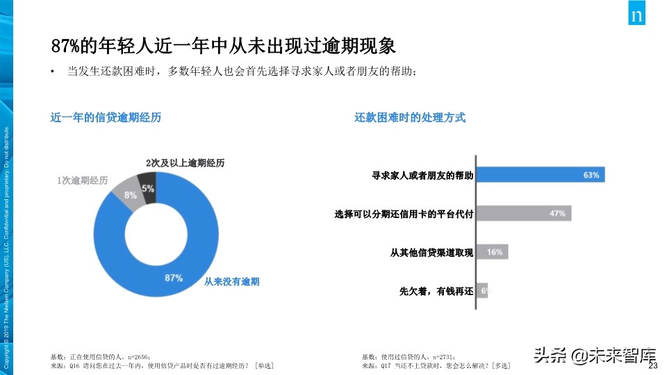 尼尔森中国年轻人负债状况报告2019