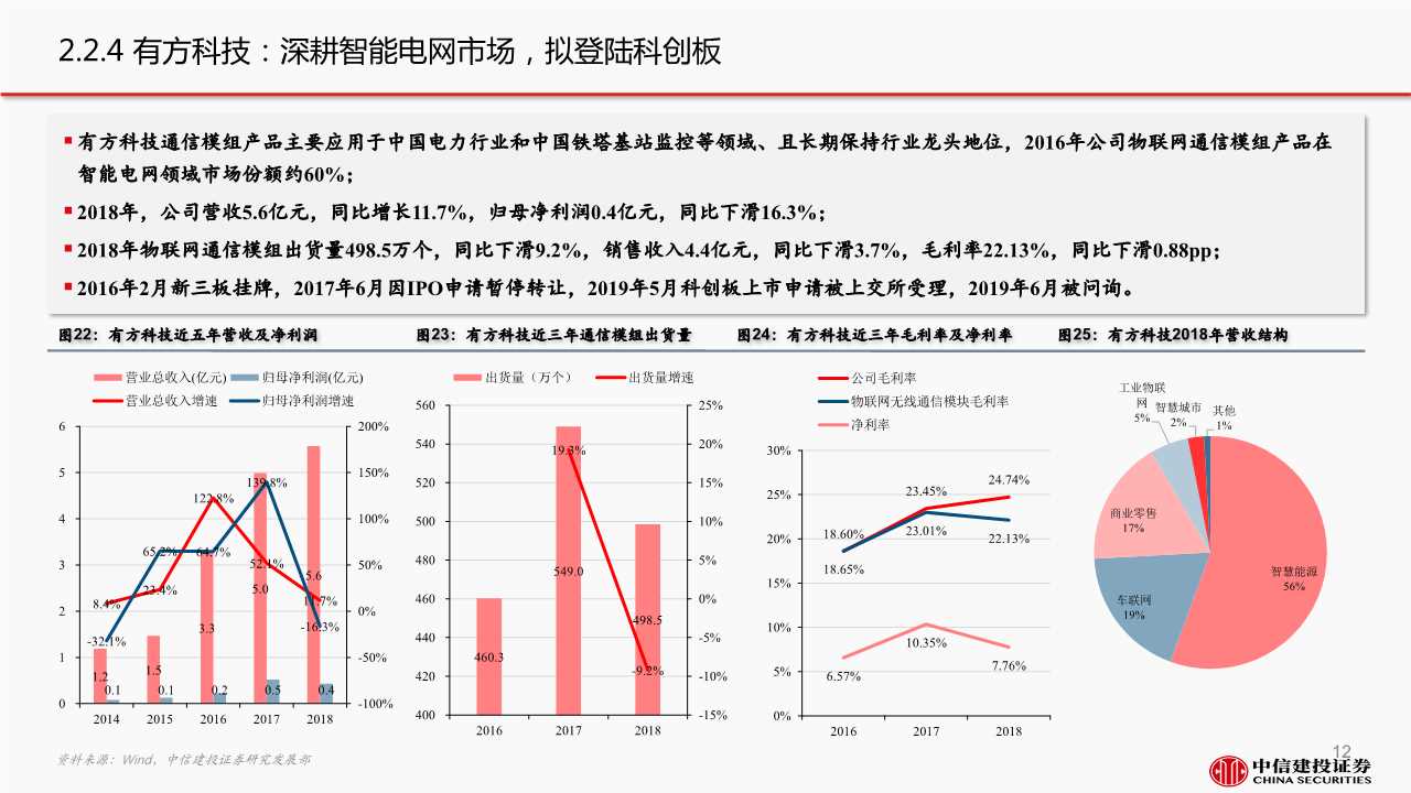 5G产业链之通信模组行业深度报告