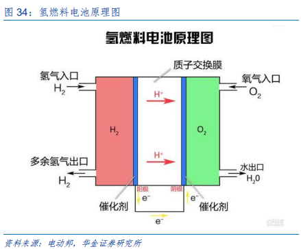 新能源设备深度分析：什么才是靠谱的氢能源车？