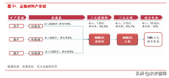新能源汽车产业链之三元正极前瞻分析