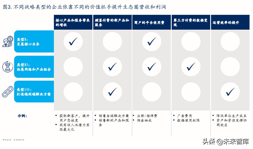 麦肯锡优秀企业如何掘金生态圈