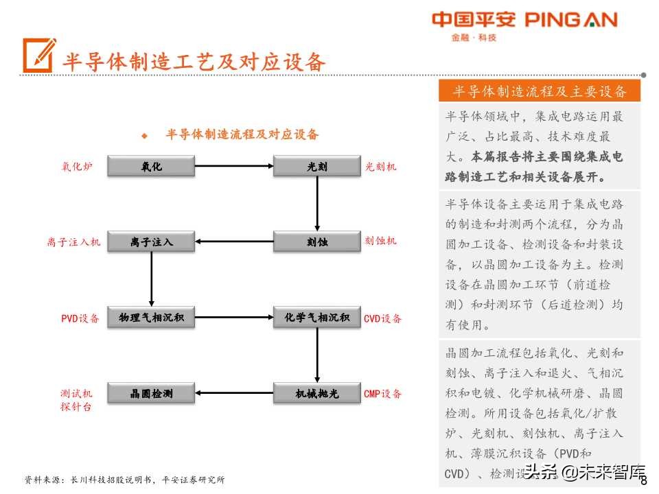 半导体设备行业产业链全景图