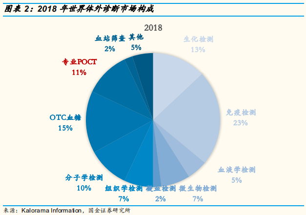 医疗检测专题：即时检测（POCT）行业深度研究