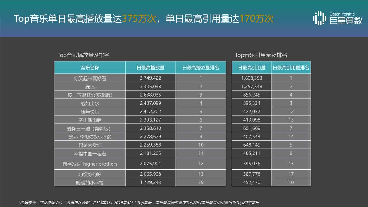 音乐视频专题报告：抖音TOP音乐的传播之路