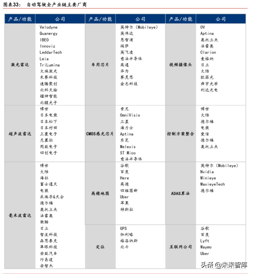 汽车自动驾驶深度报告：自动驾驶提速，布局明日之星