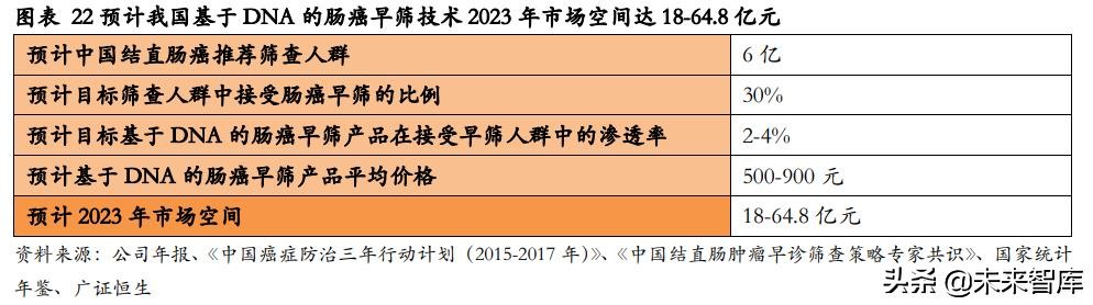 肠癌早筛专题报告：基于DNA的筛查技术引领肠癌早筛迈入新时代