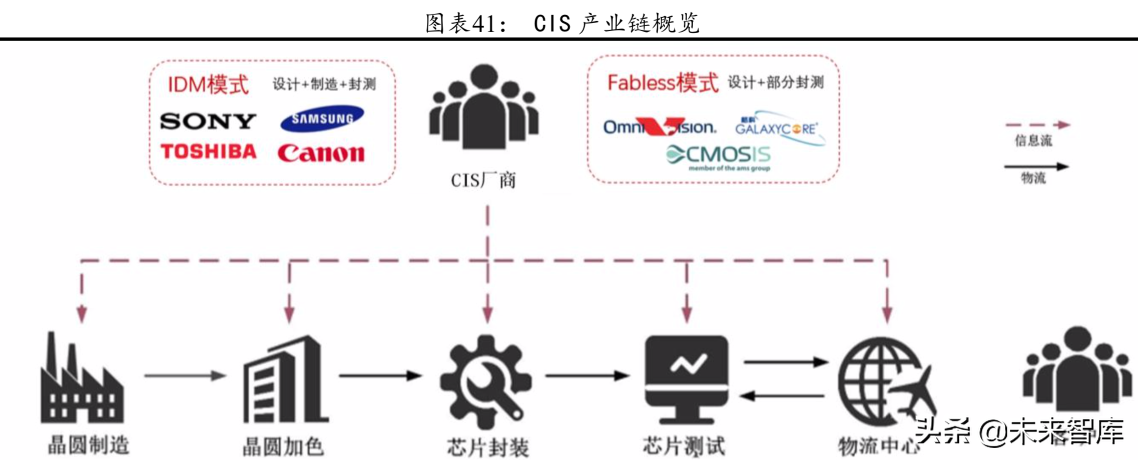 CIS芯片行业研究：CIS进入48M时代，产业格局迎来重塑