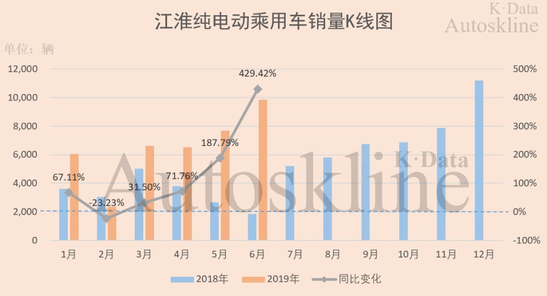 江淮汽车：“以次充好”被责罚，商乘并举半年销量均下滑