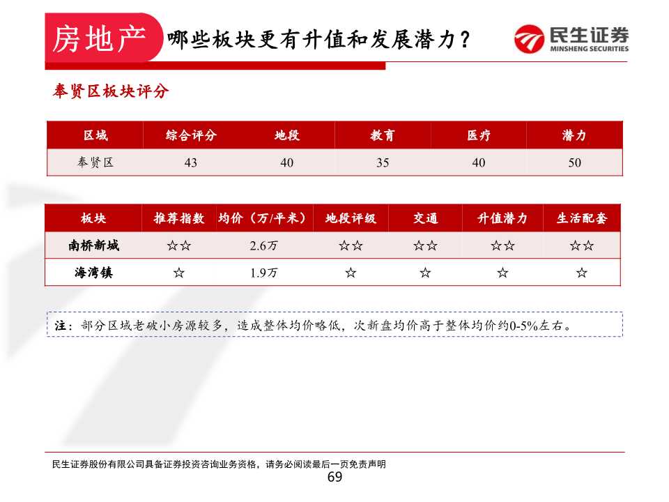 如何在上海置业和投资房产：上海各区置业浅析