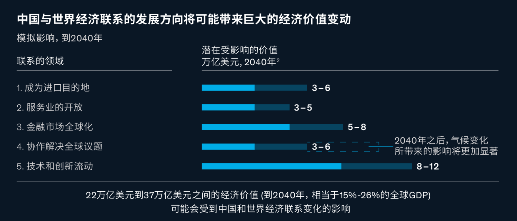 麦肯锡解读中国与世界的经济联系