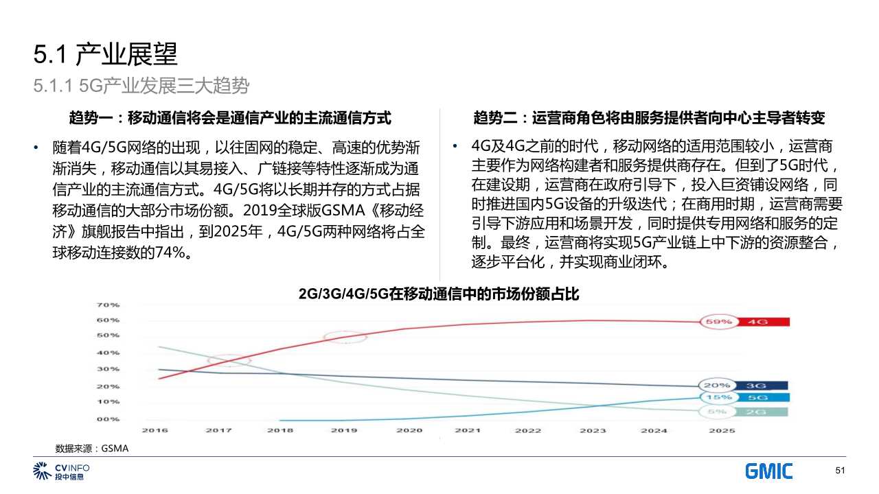 中国5G产业发展与投资分析报告2019