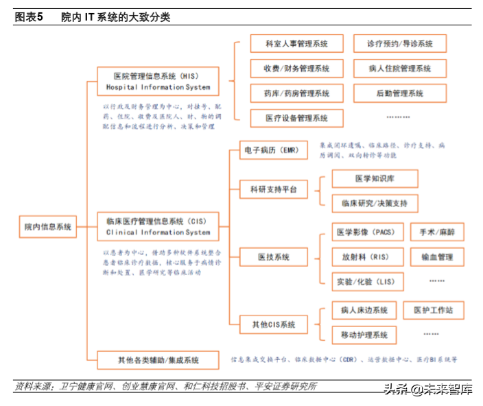 医疗信息化深度报告：数字医疗，内涵、动力、问题与前景