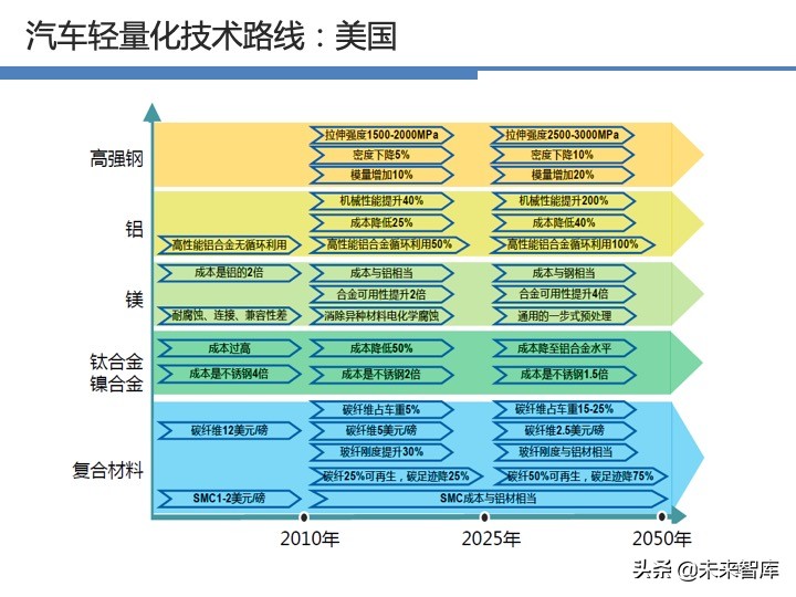汽车轻量化战略及技术路线图
