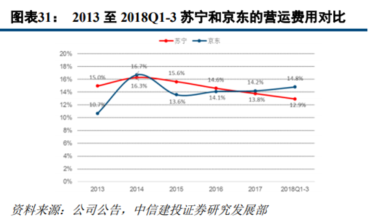 苏宁易购深度研究：从五大视角对比苏宁与京东
