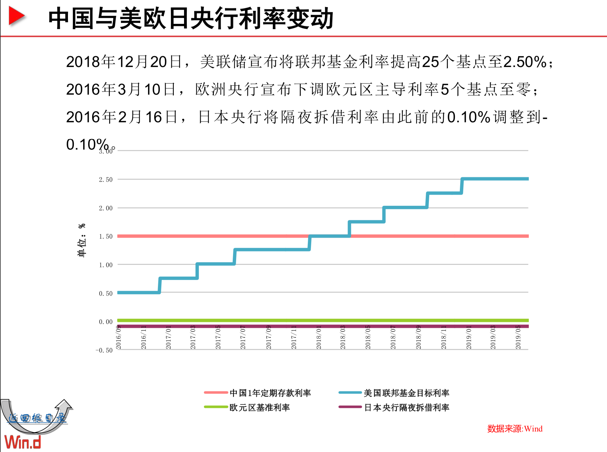 Wind宏观经济百图：国内+国际篇（230页PPT，2019年5月）