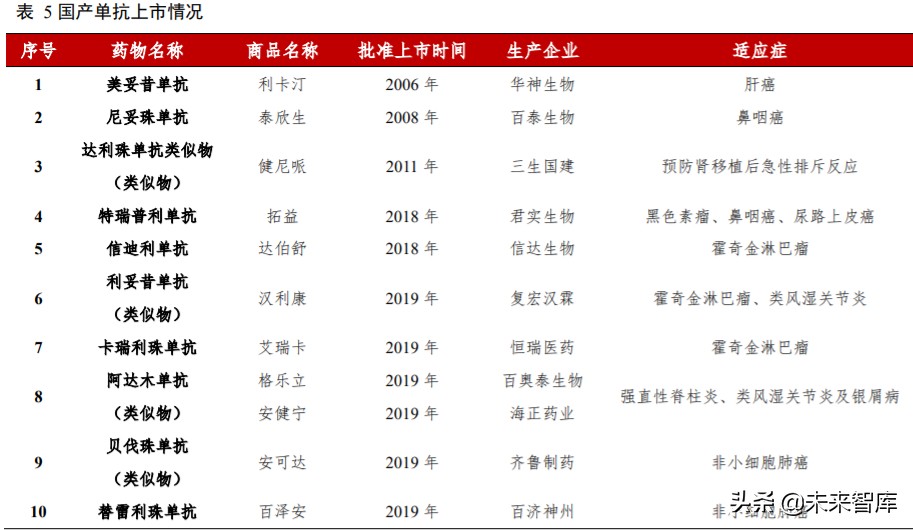 高端生物药之单抗行业深度报告