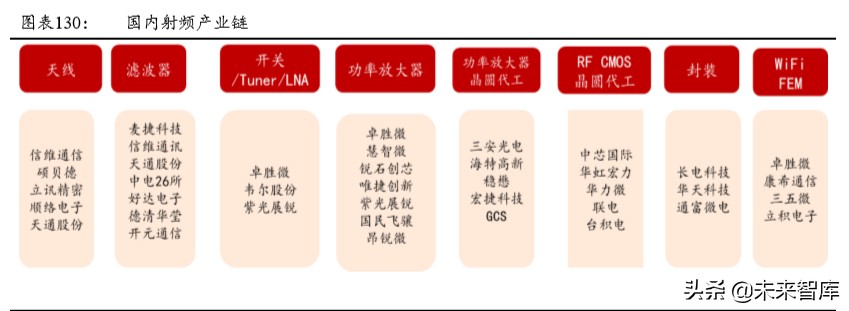5G产业链专题报告：射频前端行业趋势与格局解析