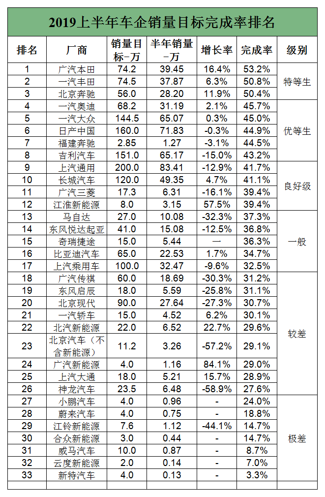 33家车企半年销量目标完成率排名 自主吉利第1 长城第2 比亚迪第5