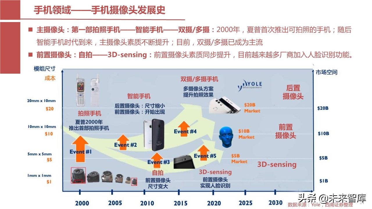 摄像头芯片CMOS图像传感器（CIS）行业报告