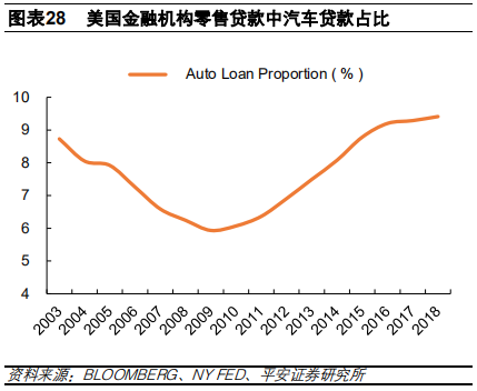 汽车金融：汽车零售贷款市场专题报告