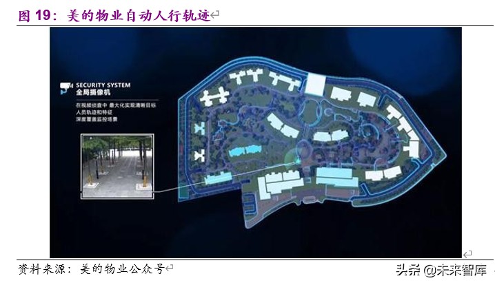 物业管理与科技行业联合研究报告：物管搭台，科技唱戏