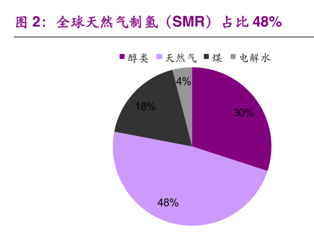 氢能与燃料电池产业前沿分析报告：氢能时代，点煤成金