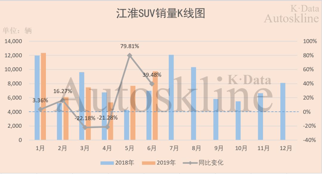 江淮汽车：“以次充好”被责罚，商乘并举半年销量均下滑