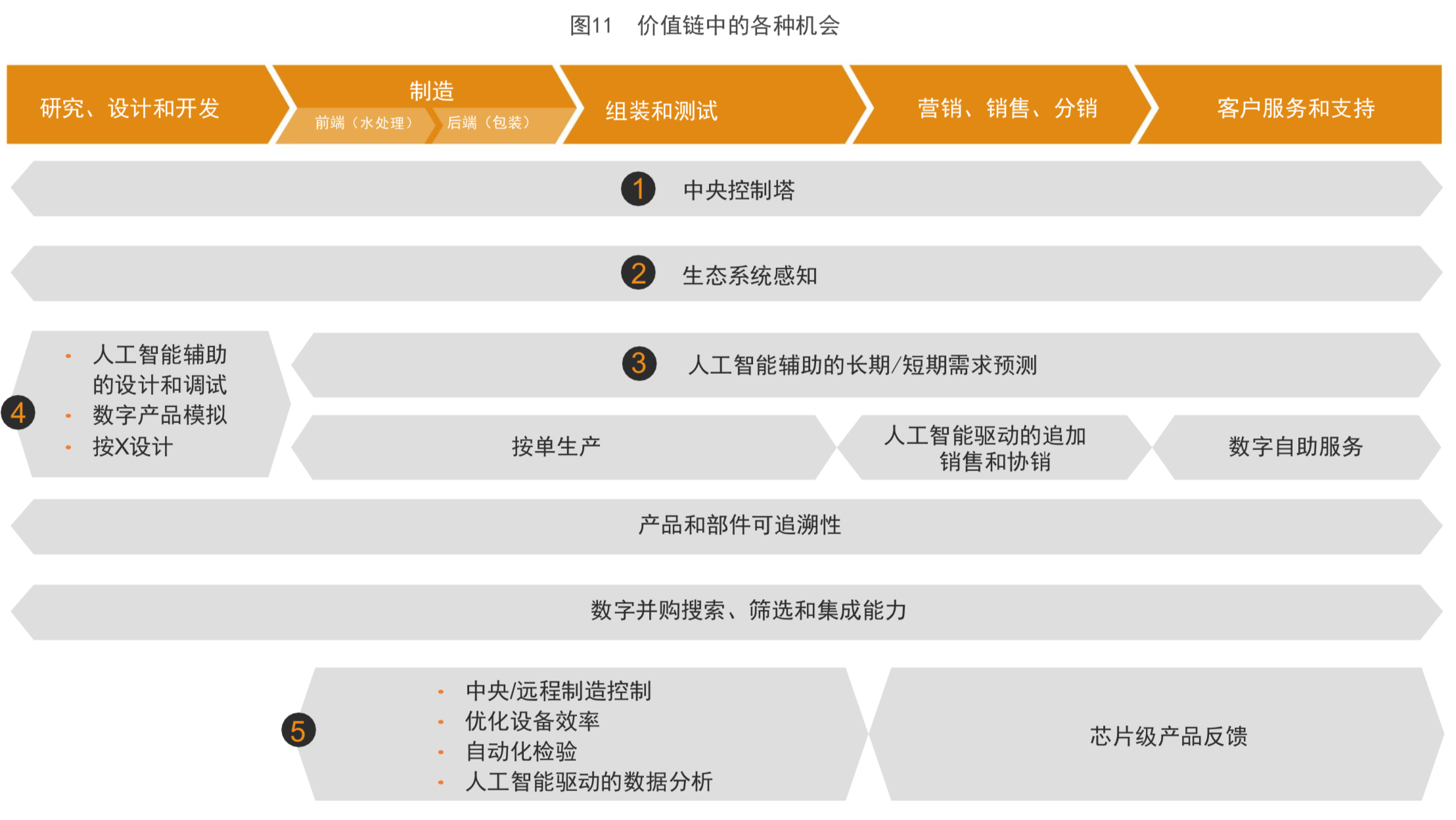 普华永道全球半导体行业前瞻分析