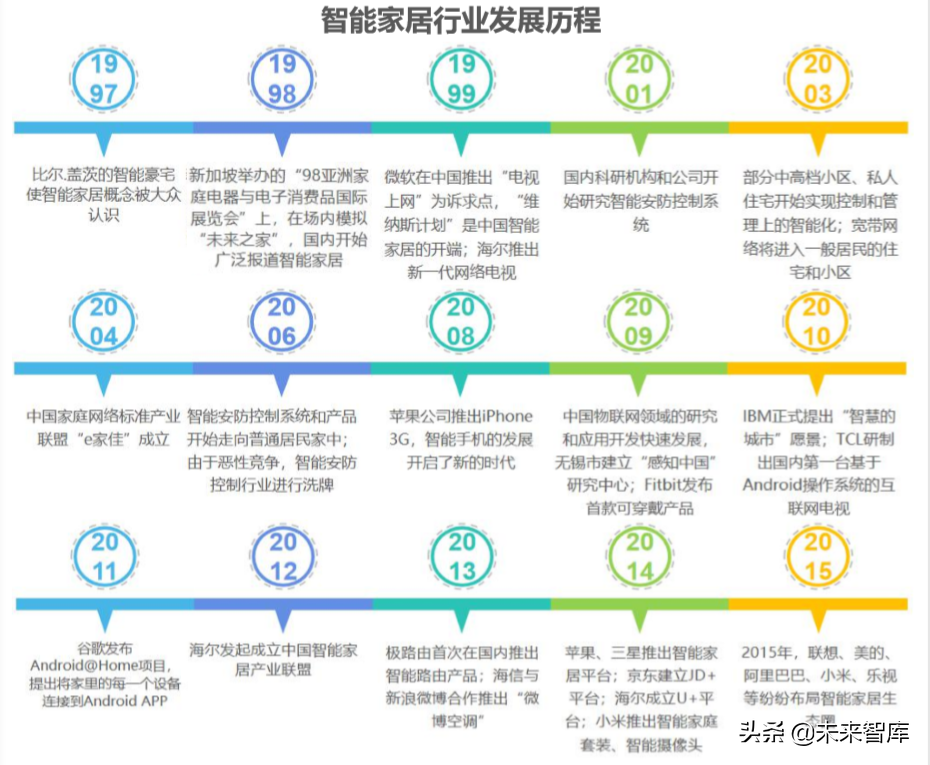 智能家居行业研究报告：5G时代下的智能家居竞争格局