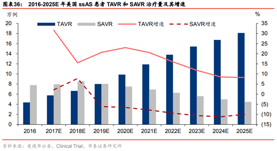 医药生物行业专题：TAVR 有望成为未来主动脉瓣膜疾病的治疗趋势