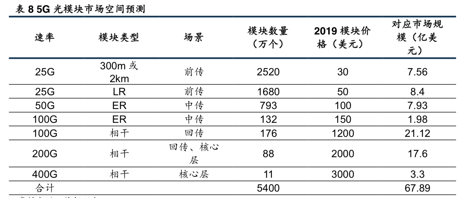 光模块行业深度报告：两个逻辑，三个市场