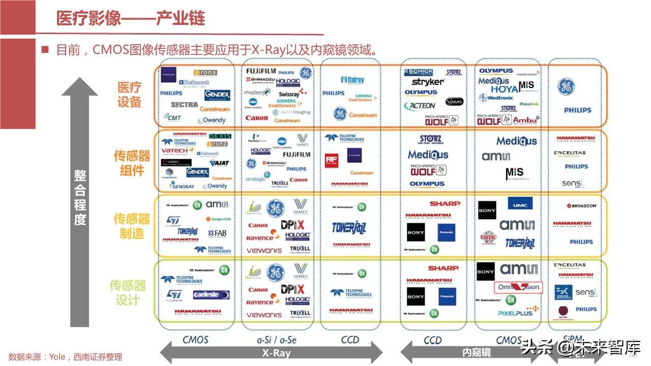 摄像头芯片CMOS图像传感器（CIS）行业报告（123页PPT）