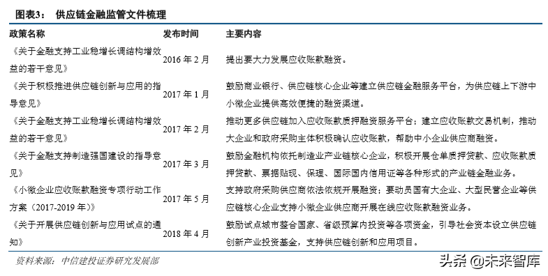 供应链金融新模式：小微贷投放主方向