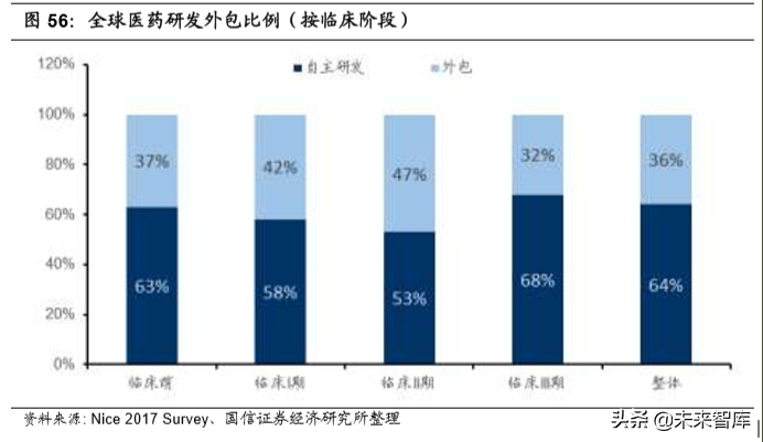 医药外包行业专题报告及重点企业研究（95页）