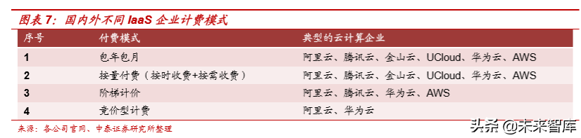 云计算专题报告之IaaS行业深度研究