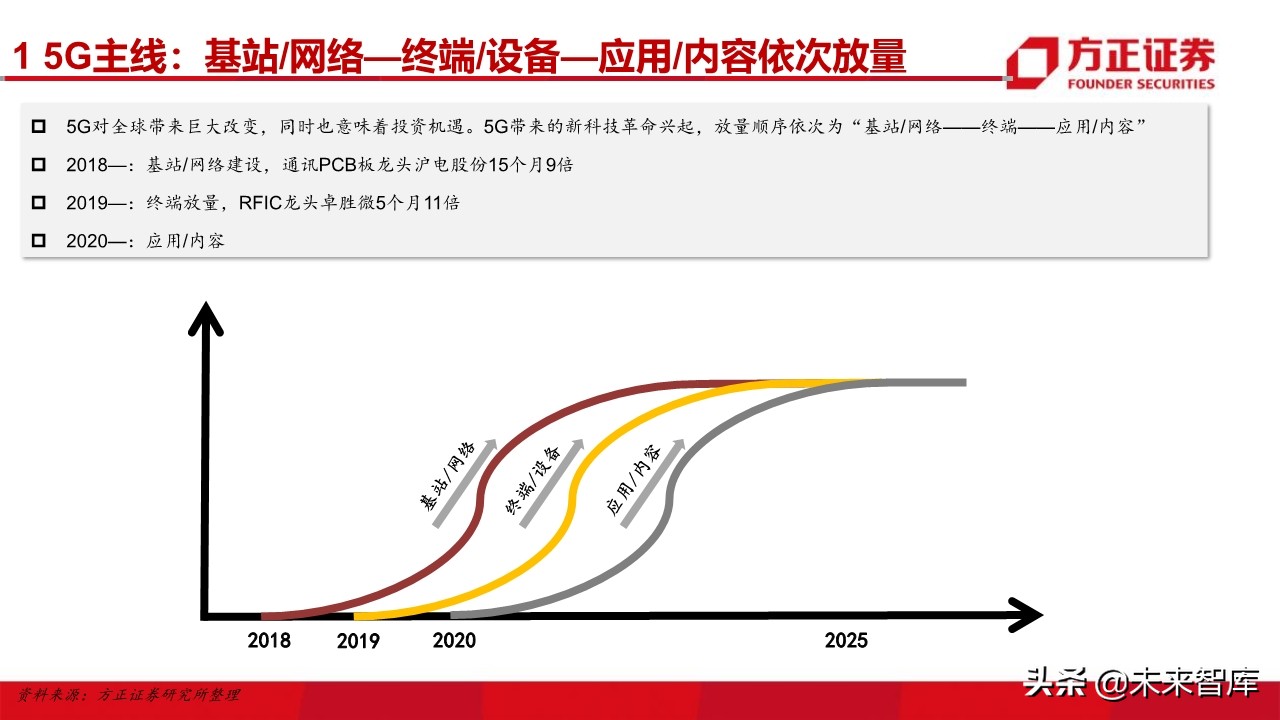 电子行业深度研究与2020投资策略：5G百花齐放（101页）