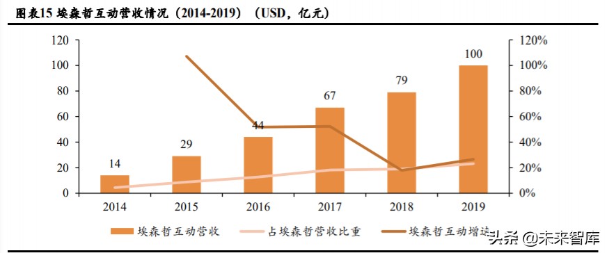 广告营销行业深度报告：埃森哲互动，2C超级平台动了2B巨头的奶酪