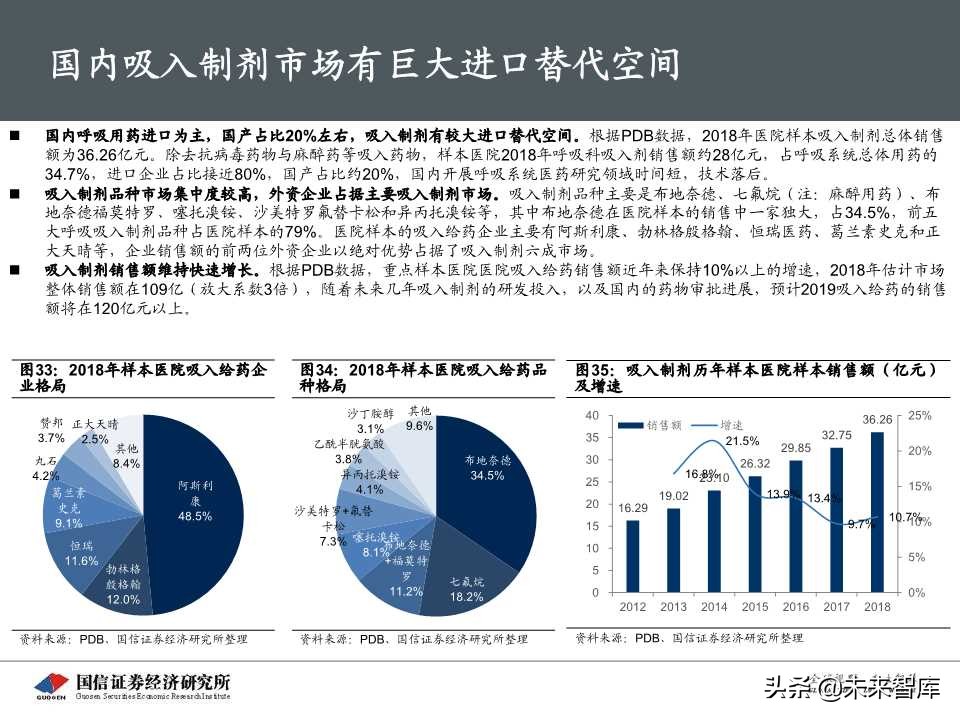 创新药专题报告之呼吸科吸入制剂深度研究（69页PPT）