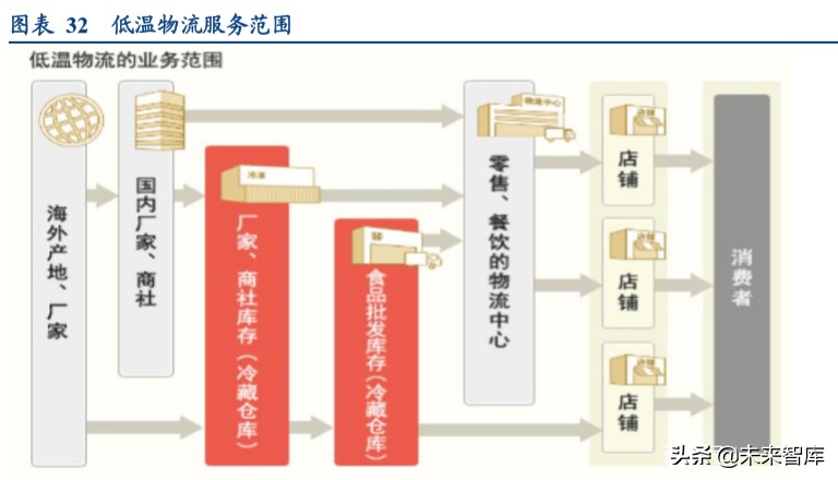 食品冷链物流行业专题报告：顺丰控股专项研究