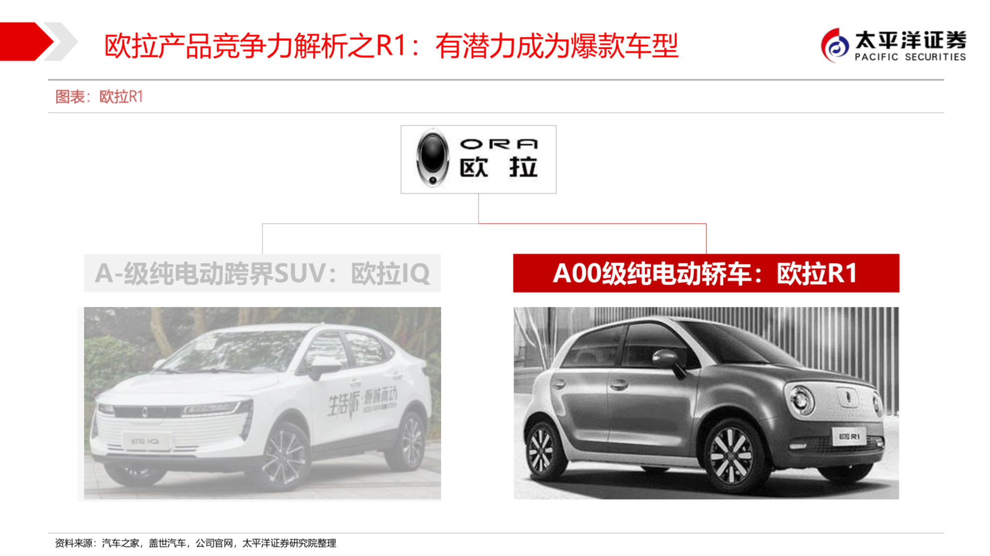 长城汽车新能源战略之欧拉深度研究