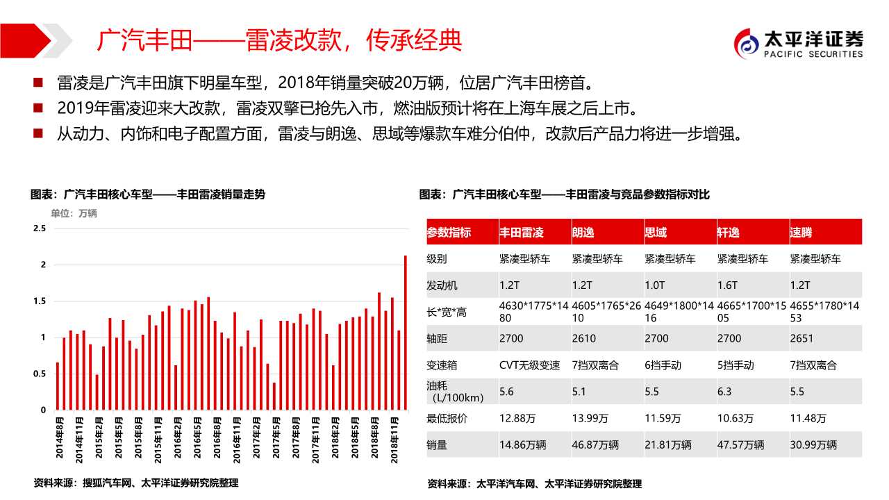 广汽集团专题报告：匠心雕琢，日系腾飞
