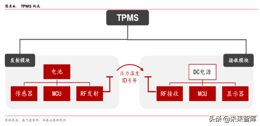 胎压监测系统行业专题报告：国产TPMS芯片的成长机会分析