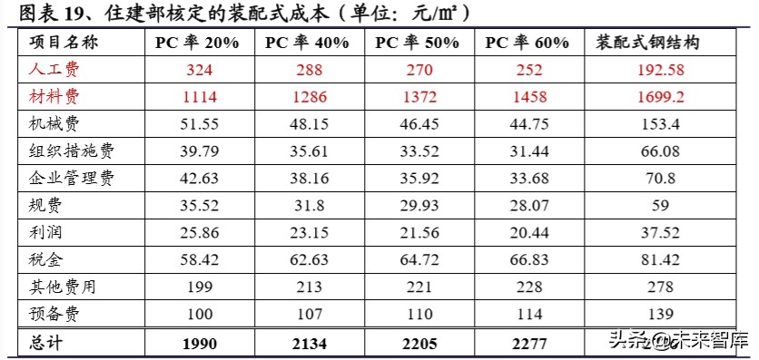 装配式建筑行业深度研究报告：装配式行业全景图