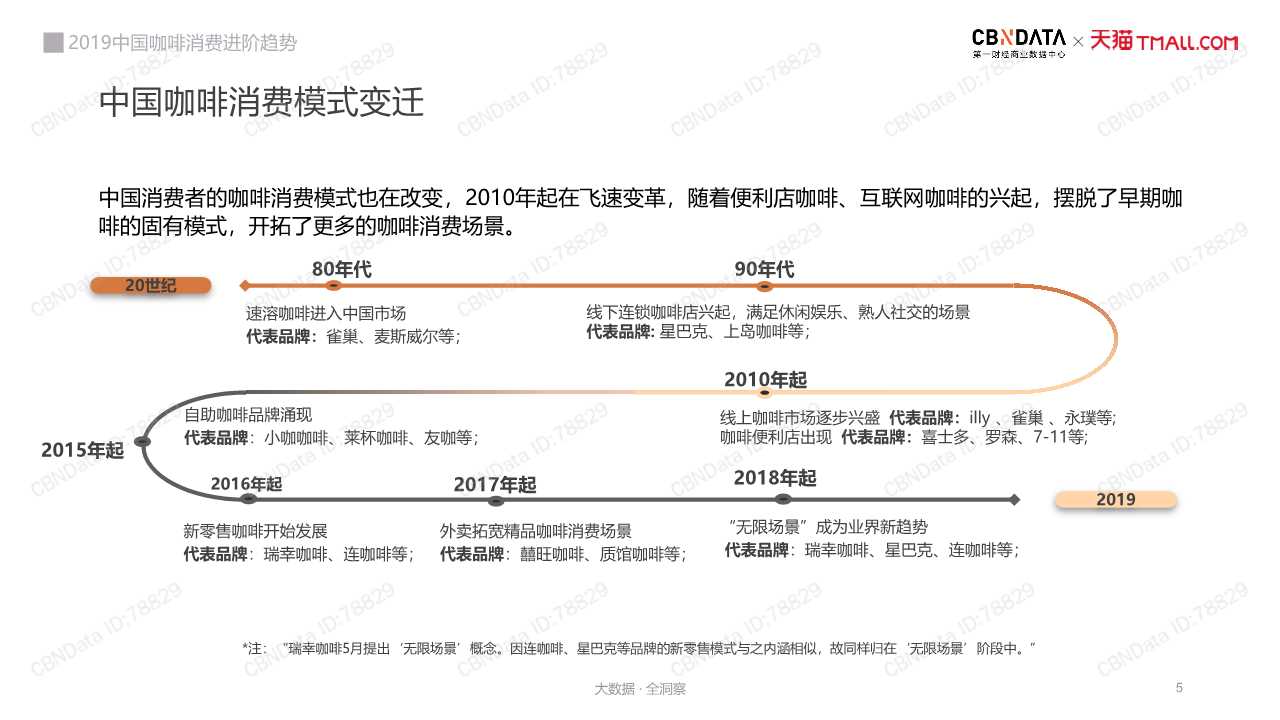 中國咖啡消費趨勢深度洞察報告2019