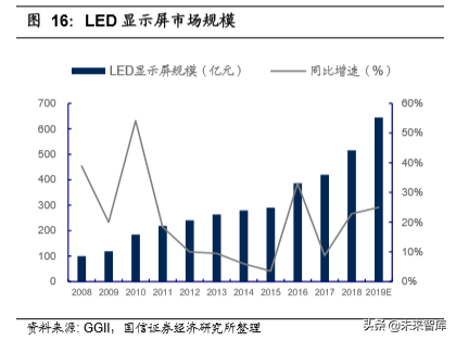 LED行业前瞻分析：视觉至上时代，LED开启超高清盛宴